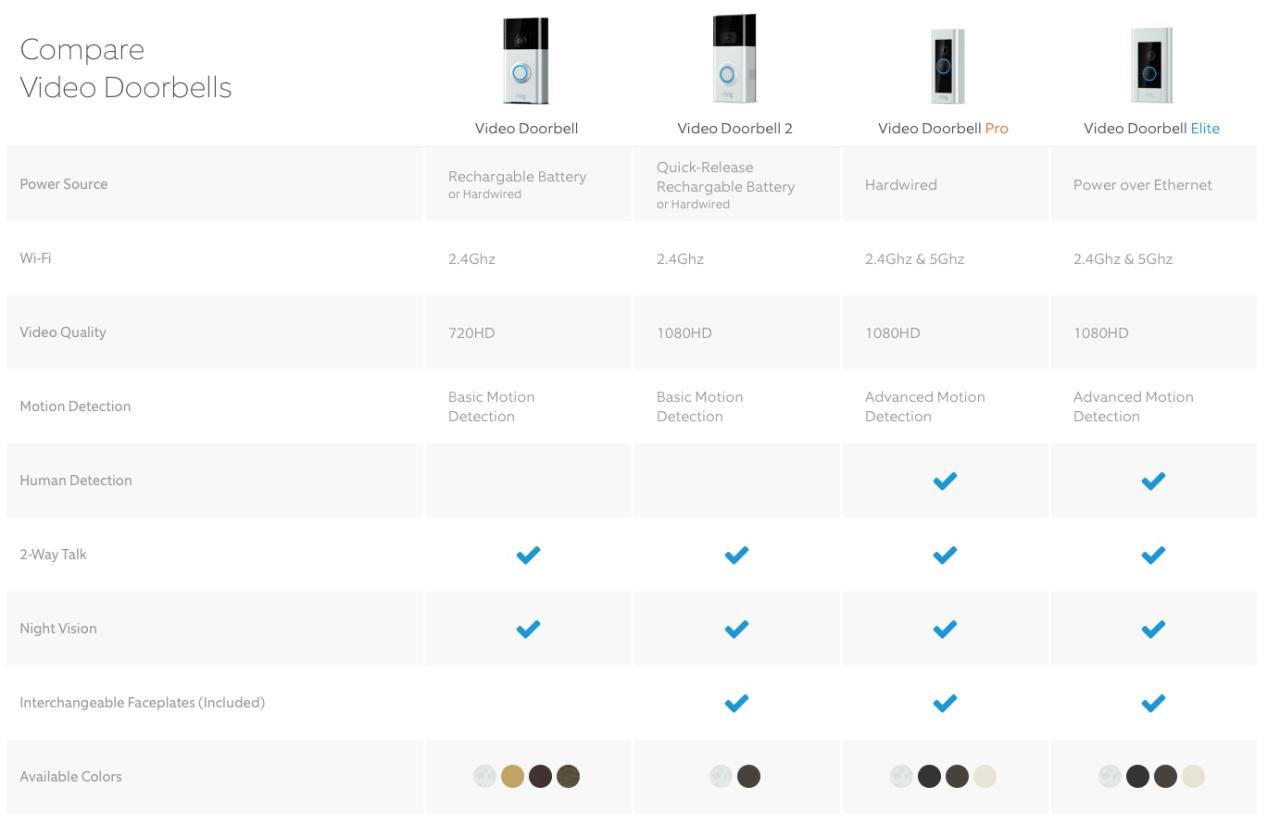 Smart devices
